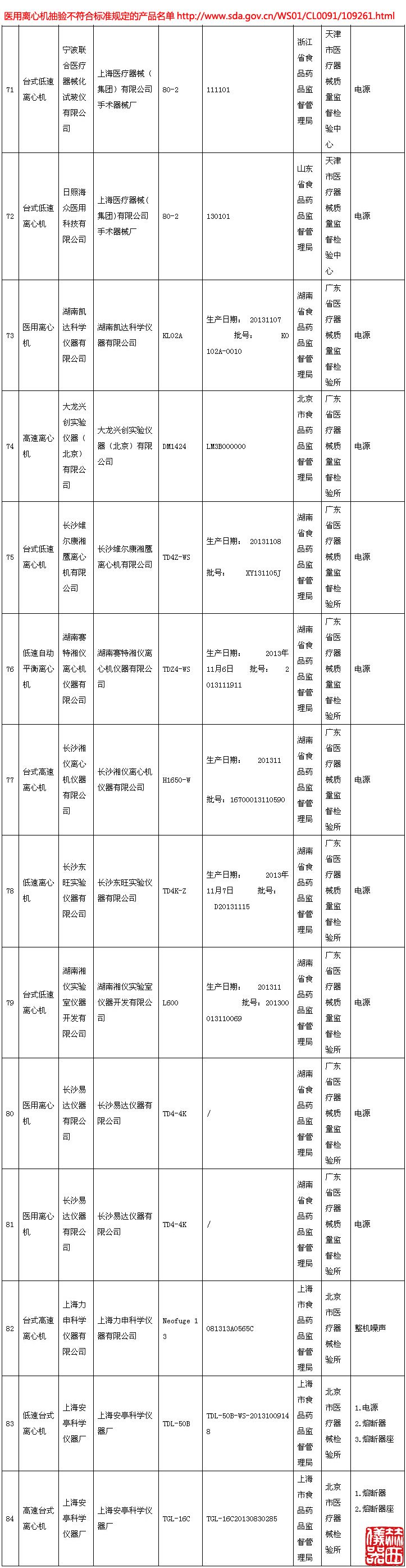 醫(yī)用離心機(jī)抽驗(yàn)不符合標(biāo)準(zhǔn)規(guī)定的產(chǎn)品名單